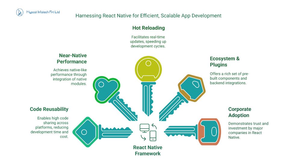 8 steps react native for app development