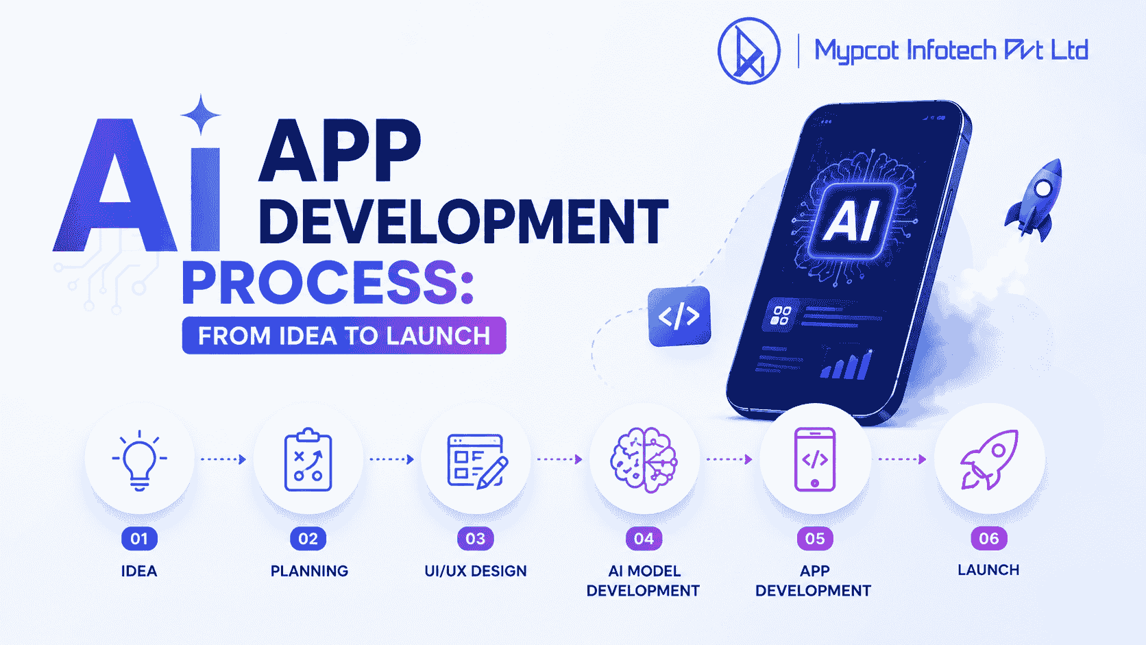AI App Development Process From Idea to Launch